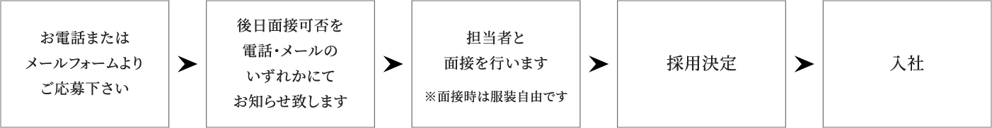 応募後の流れ